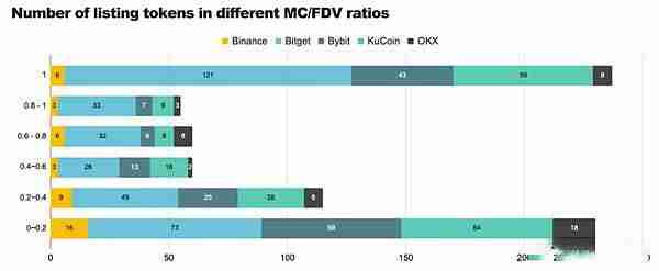 前三季度币安OKX等五大交易所新币表现如何？